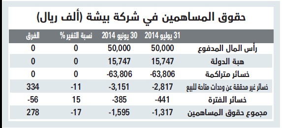 «بيشة» .. أولى شركات السوق تطبيقا لقواعد إعلان الخسائر الشهرية