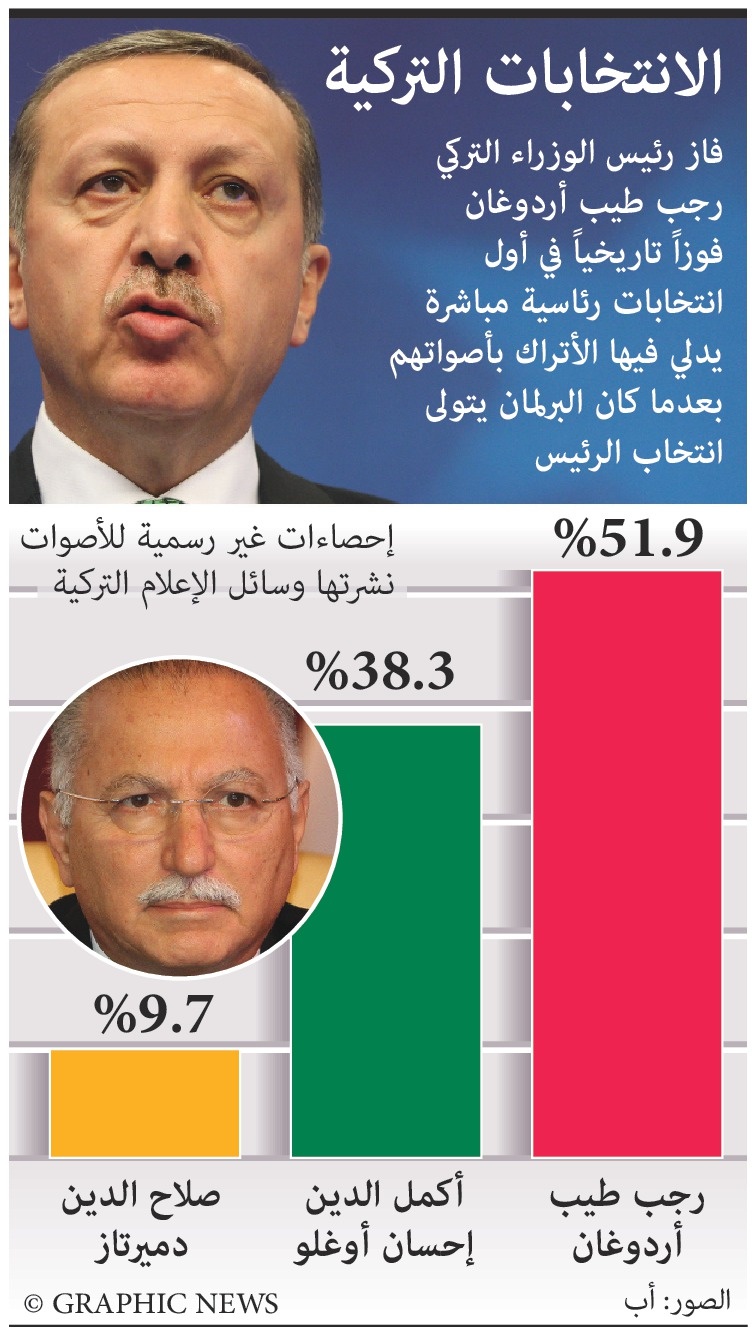 جراف يوضح  نتائج الانتخابات الرئاسية في تركيا