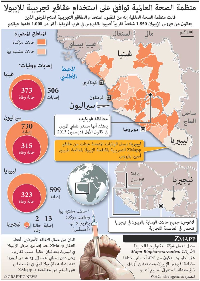 عدد الوفيات جراء الإيبولا يتجاوز الألف