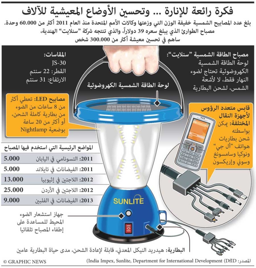 فكرة رائعة للإنارة.. وتحسين الأوضاع المعيشية للآلاف