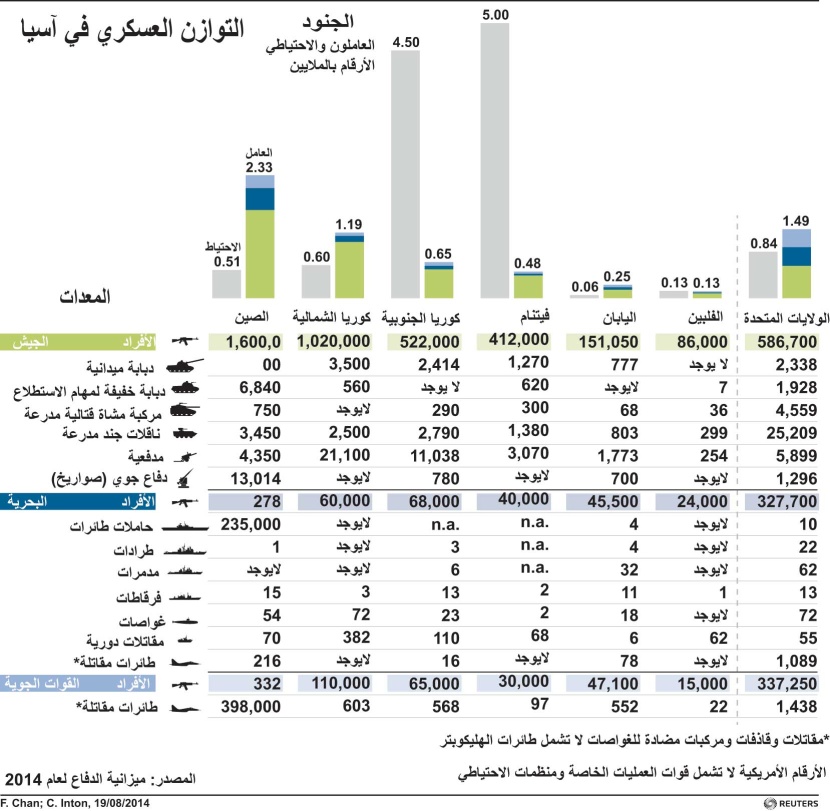 التوازن العسكري في آسيا