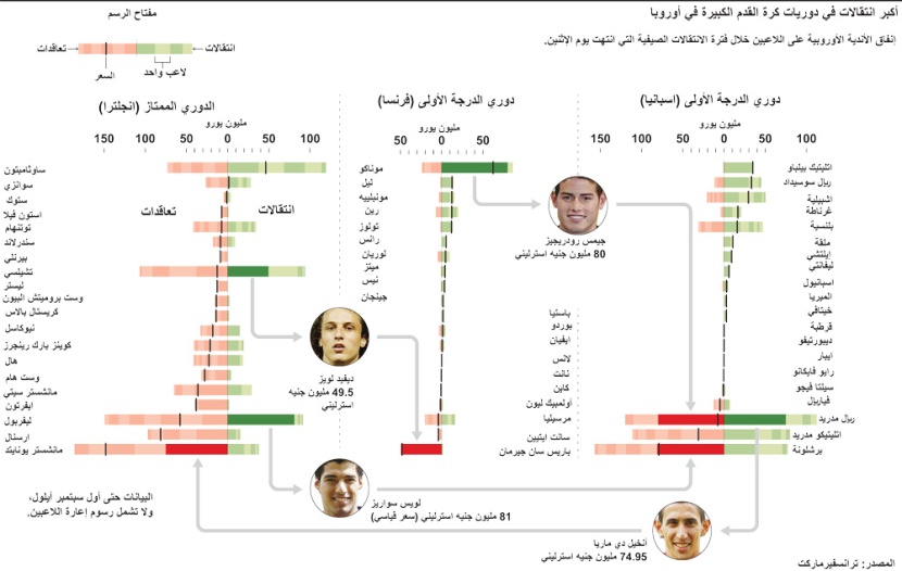 الصفقات الأعلى في كرة القدم الأوروبية
