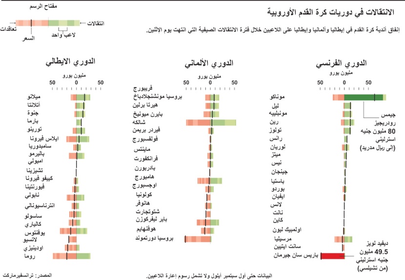 الصفقات الأعلى في كرة القدم الأوروبية