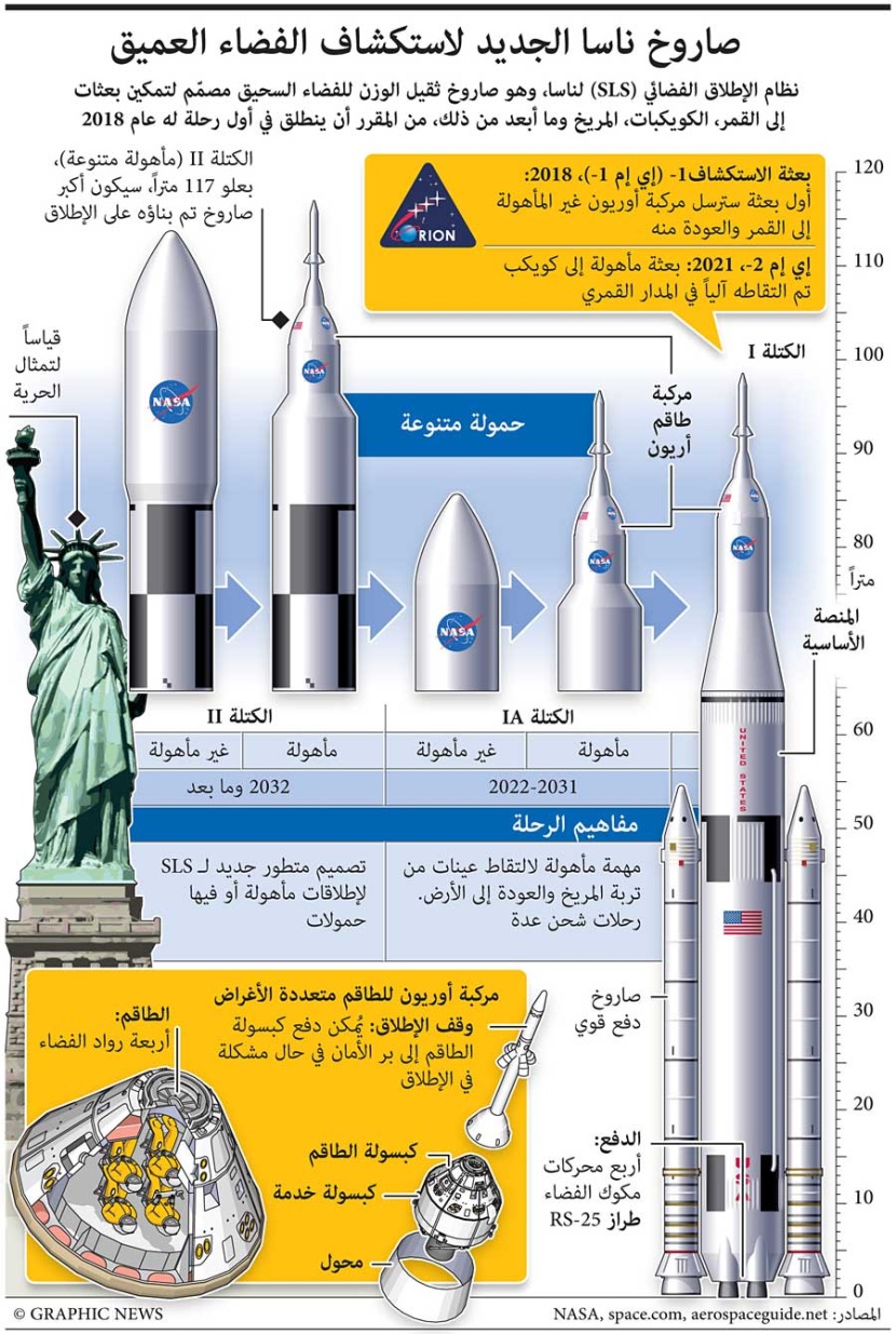 جراف لصاروخ ناسا الجديد لاستكشاف الفضاء العميق