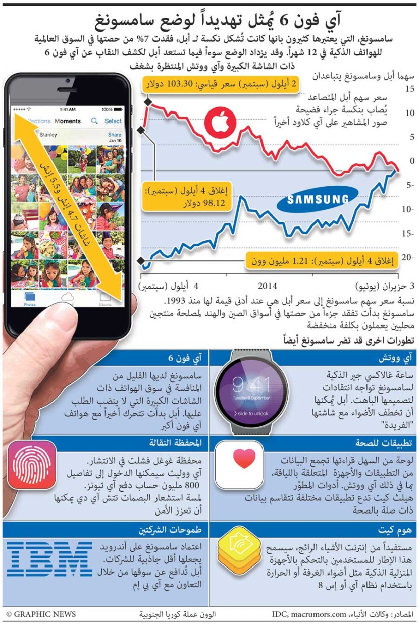 جهاز آي فون 6 يمثل تهديداً لوضع سامسونج