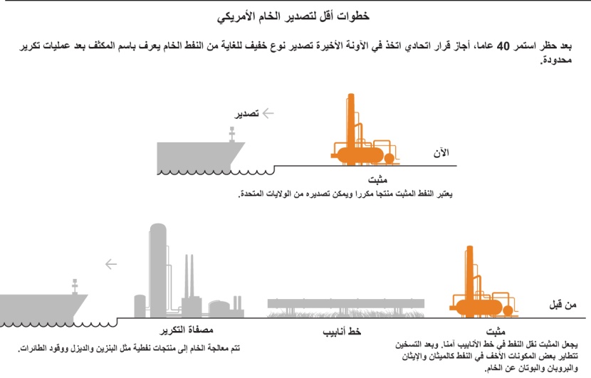 رفع حظر دام 40 عاما على تصدير النفط الأمريكي