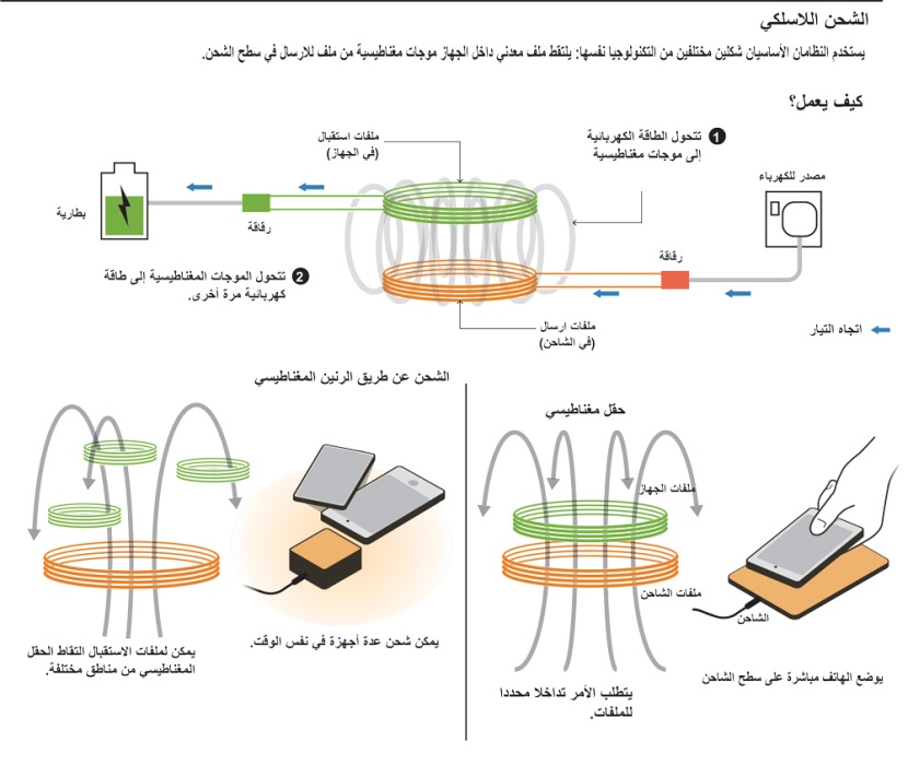 كيف تعمل تقنية الشحن اللاسلكي