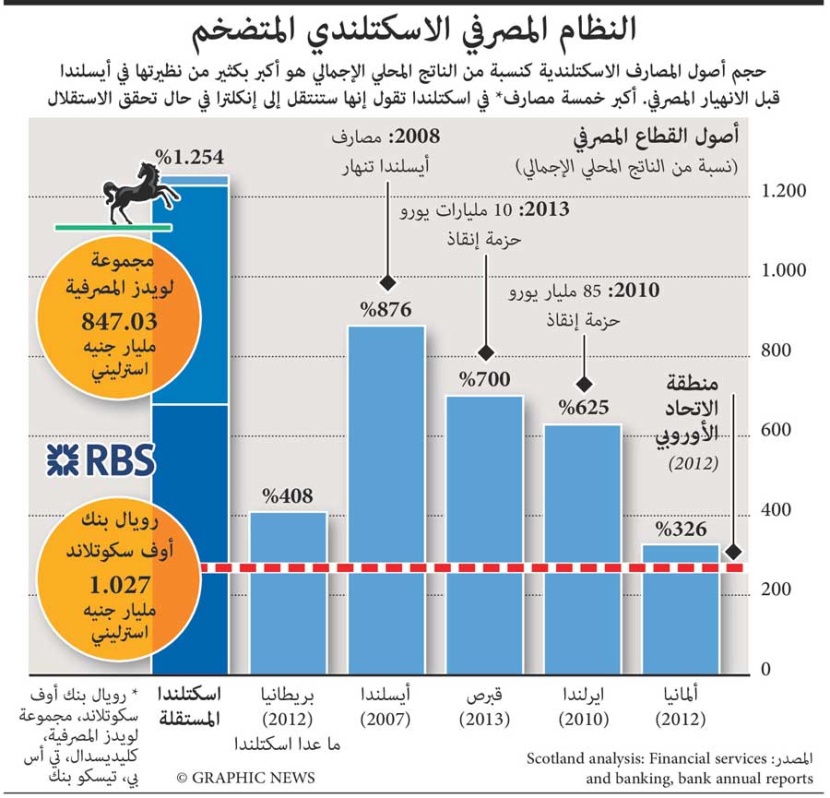 جراف يوضح النظام المصرفي المتضخم اسكتلندا
