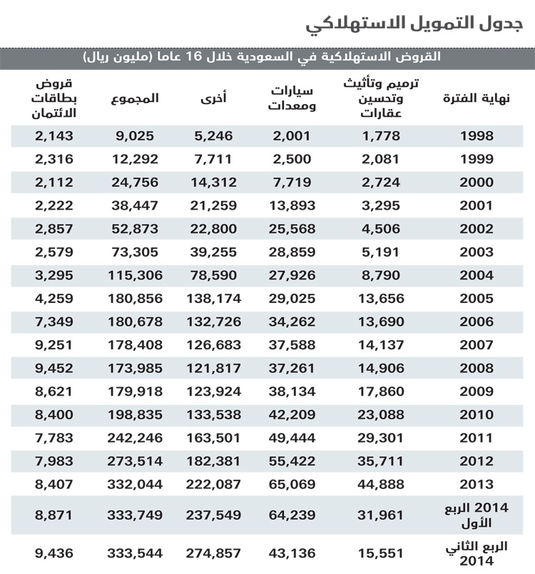 لائحة التمويل المحدثة .. لا فائدة تناقصية وانخفاض تكلفة القرض «غير صحيح»
