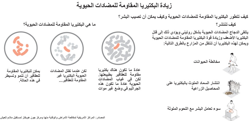 زيادة البكتيريا المقاومة للمضادات الحيوية