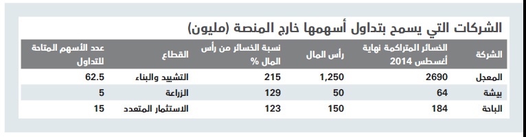 عودة الحياة لـ 83 مليون سهم بعضها موقوف منذ 8 سنوات.. باستثناء «وقاية» و«سند»