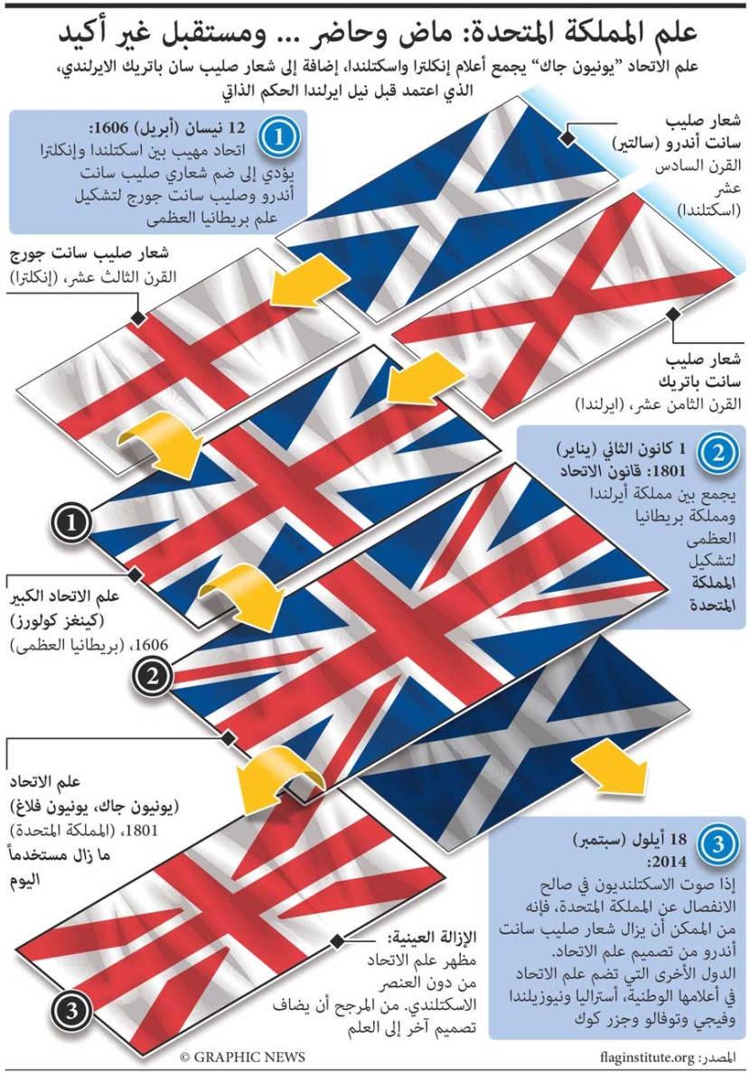 سكتلندا: التغير المحتمل في علم الاتحاد