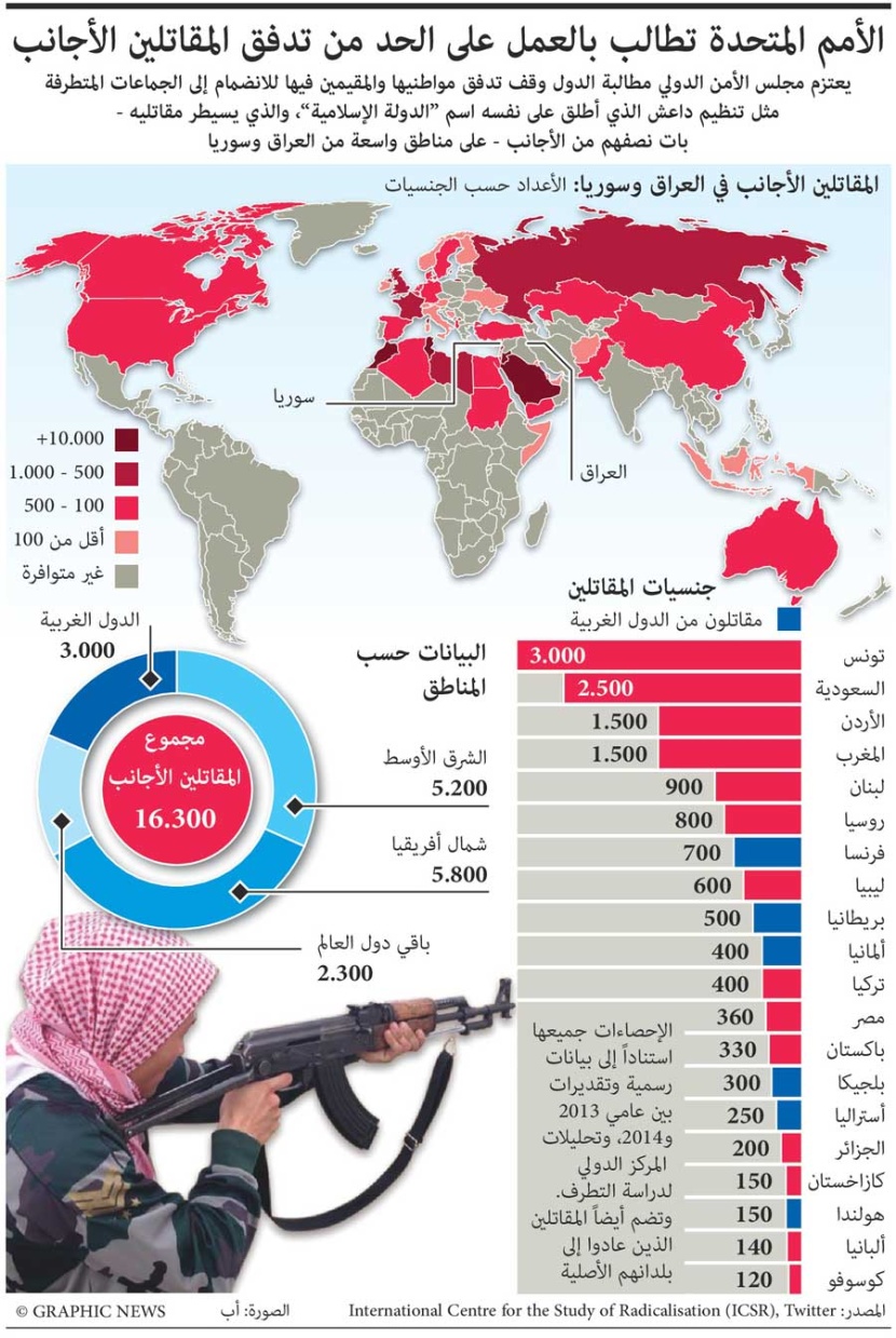 جنسيات المقاتلين الأجانب في سوريا والعراق