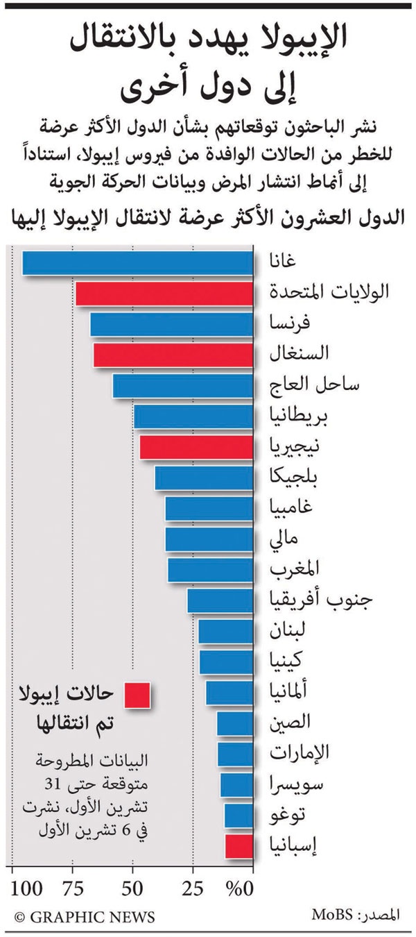 الإيبولا يهدد بالانتقال إلى دول أخرى