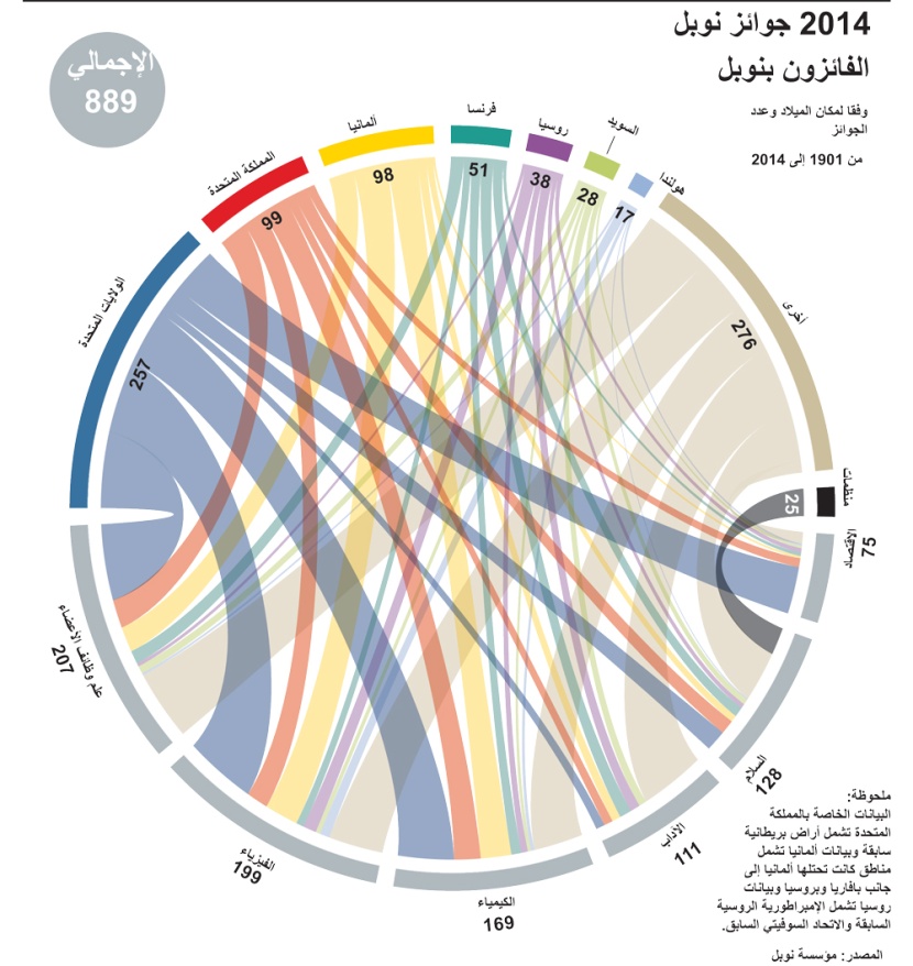 الفائزون بنوبل حسب الجنسية