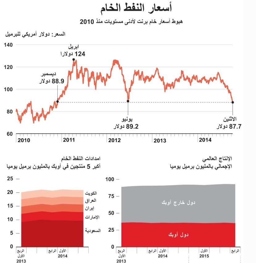 أسعار النفط خلال الـ 5 سنوات الماضية