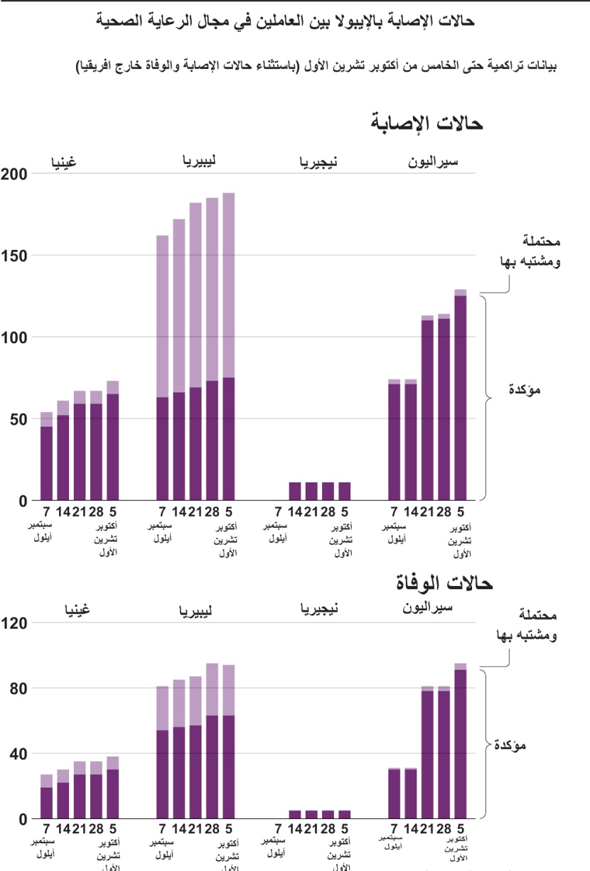 الإصابات بإيبولا بين موظفي الصحة حول العالم