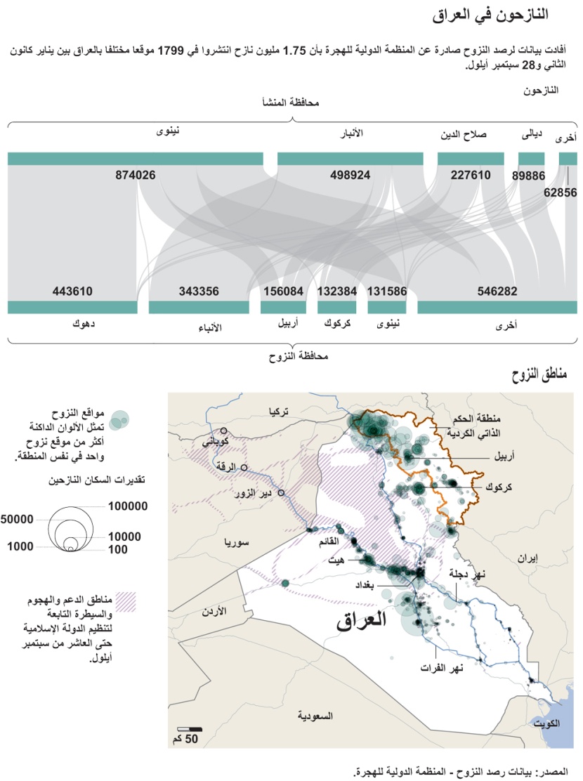 النازحون في العراق