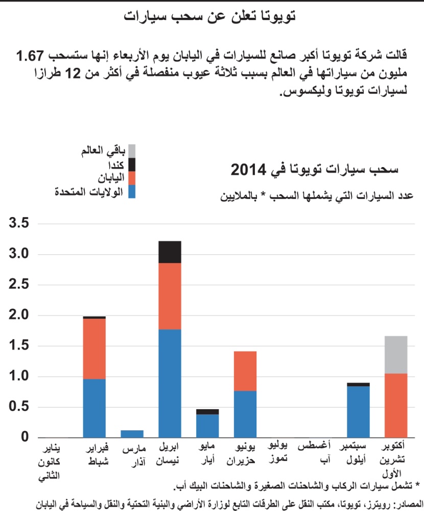 تويوتا تسحب 1.67 مليون سيارة