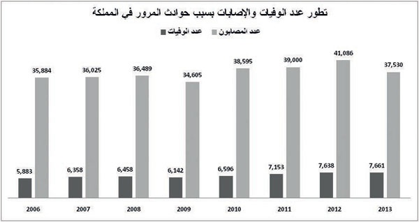 حوادث المرور في السعودية .. 21 وفاة يوميا
