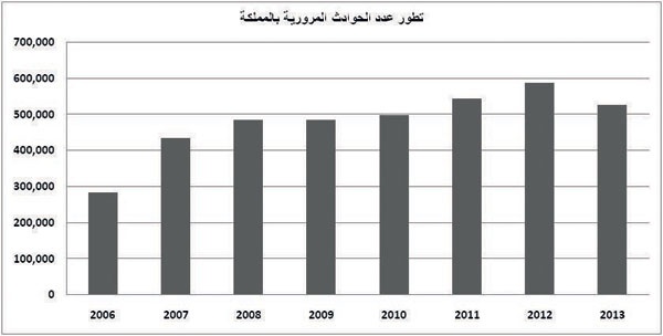 حوادث المرور في السعودية .. 21 وفاة يوميا