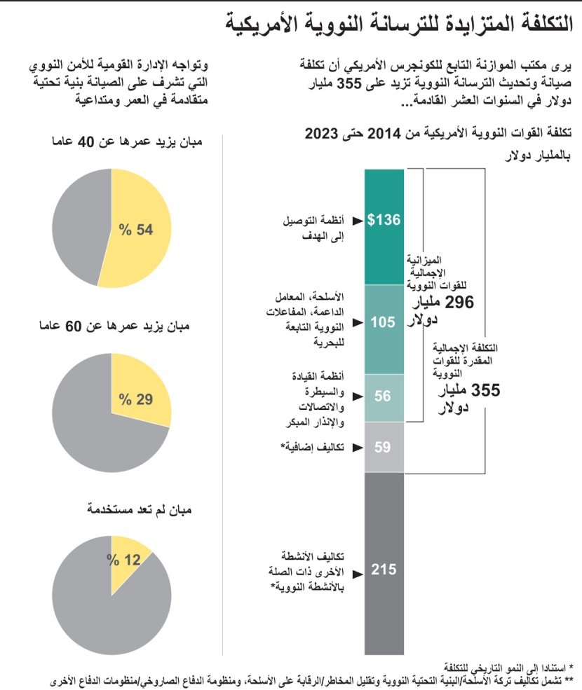 تكلفة الترسانة النووية الأمريكية