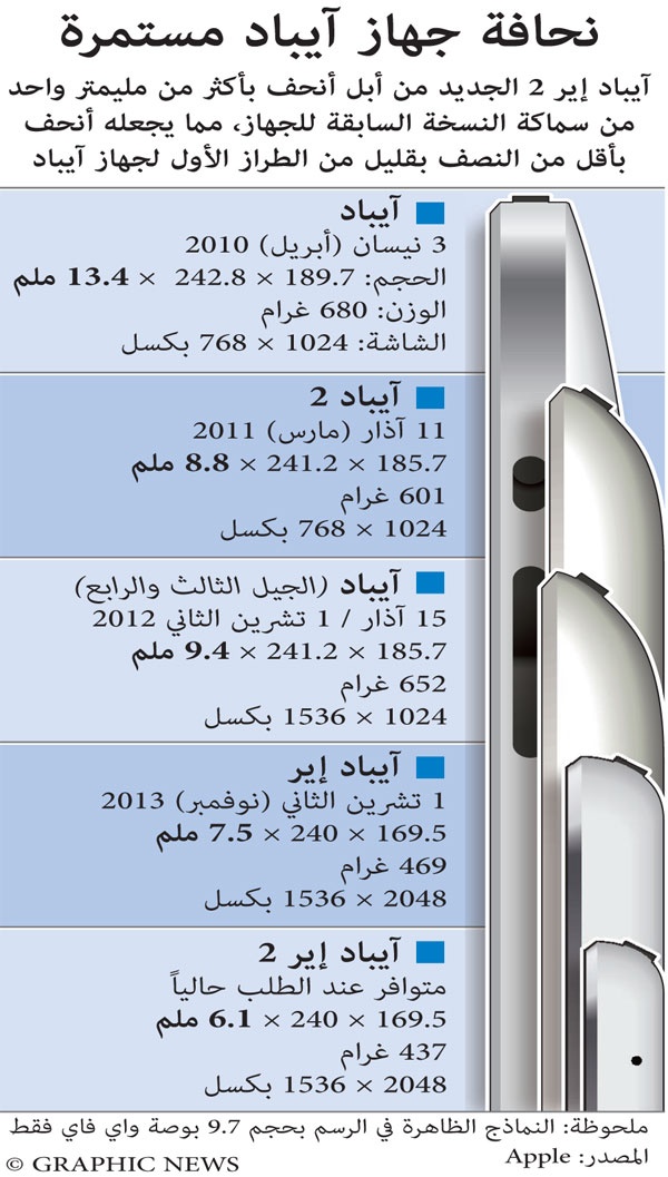 نحافة جهاز آيباد مستمرة