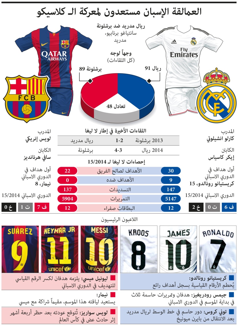 العمالقة الإسبان مستعدون لمعركة الـ كلاسيكو