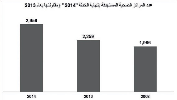 خطة "الصحة" .. 97 ألف سرير حتى 2014 .. لم ينفذ منها سوى 64 ألفا