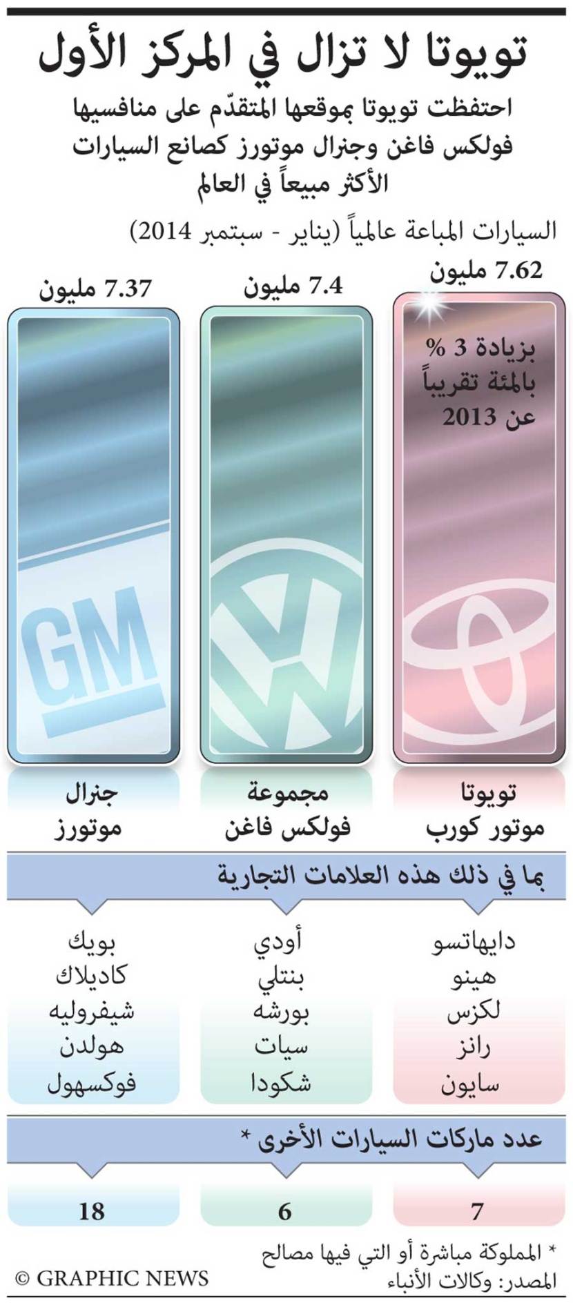 تويوتا تحتفظ بالمركز الأول كصانع السيارات الأكثر مبيعا في العالم