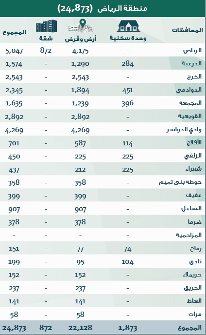 الإسكان: 306 آلاف منتج سكني جاهز للتوزيع