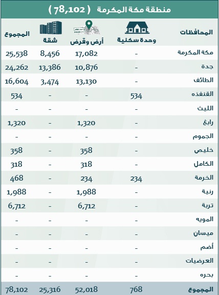 الإسكان: 306 آلاف منتج سكني جاهز للتوزيع