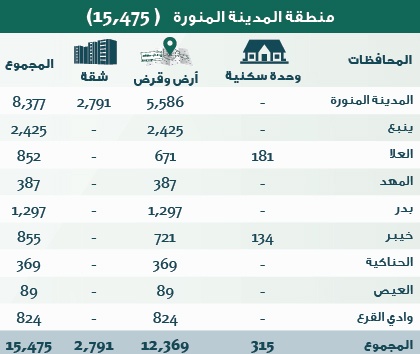الإسكان: 306 آلاف منتج سكني جاهز للتوزيع
