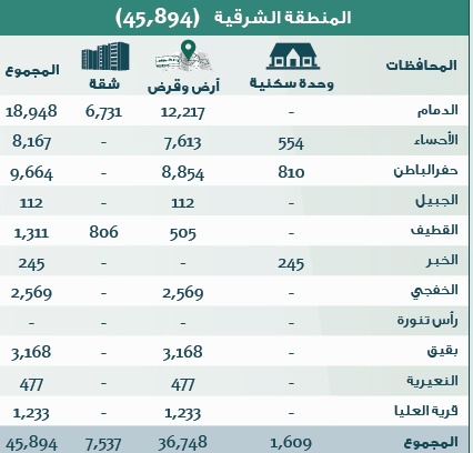 الإسكان: 306 آلاف منتج سكني جاهز للتوزيع