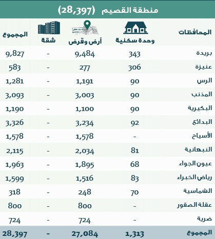 الإسكان: 306 آلاف منتج سكني جاهز للتوزيع