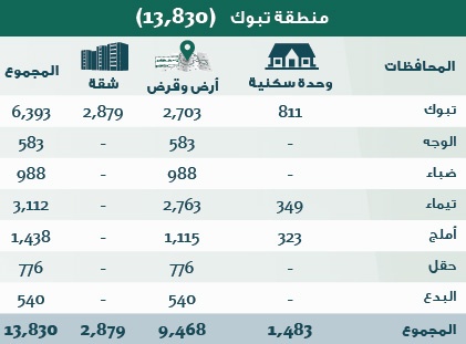 الإسكان: 306 آلاف منتج سكني جاهز للتوزيع