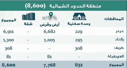 الإسكان: 306 آلاف منتج سكني جاهز للتوزيع