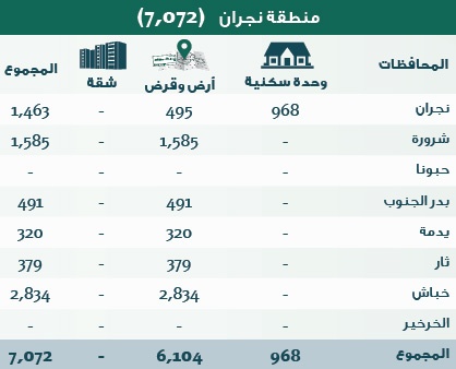 الإسكان: 306 آلاف منتج سكني جاهز للتوزيع