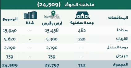 الإسكان: 306 آلاف منتج سكني جاهز للتوزيع