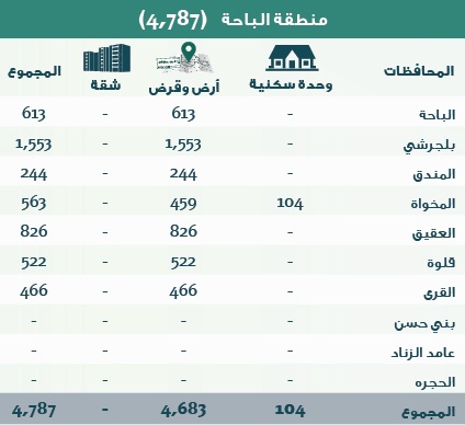 الإسكان: 306 آلاف منتج سكني جاهز للتوزيع