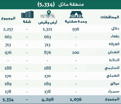 الإسكان: 306 آلاف منتج سكني جاهز للتوزيع