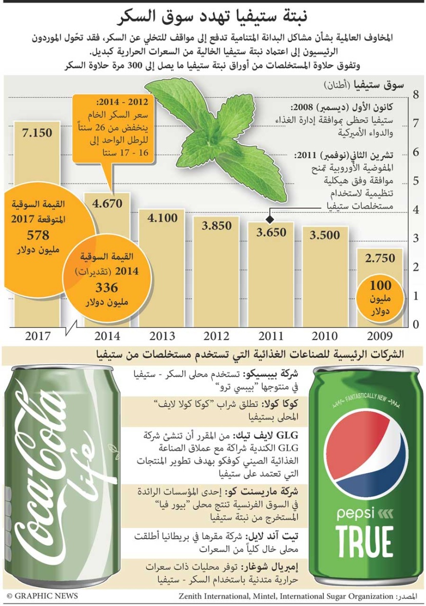 نبتة ستيفيا تهدد أسواق السكر