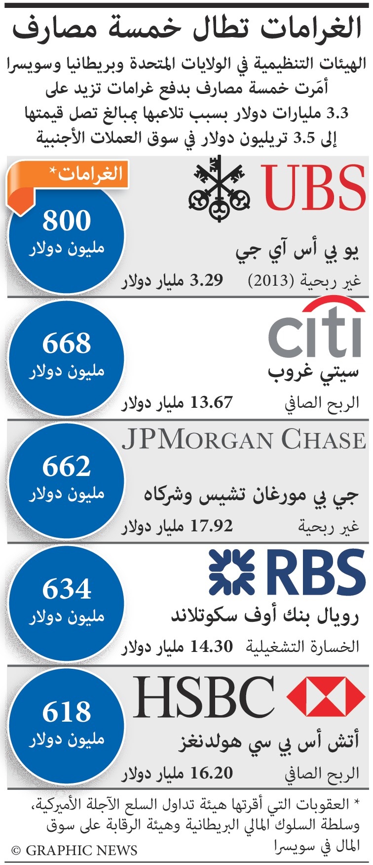 تغريم مصارف تلاعبت في سوق العملات الأجنبية