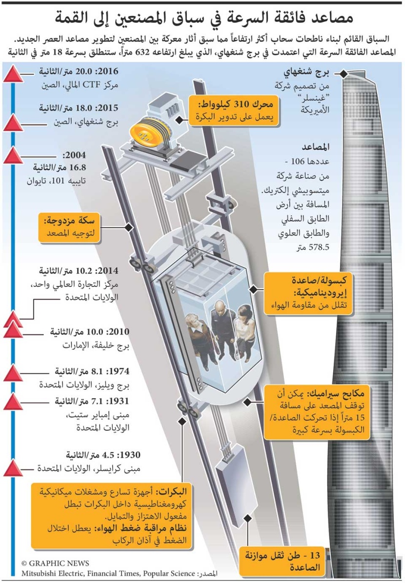 أسرع المصاعد في العالم