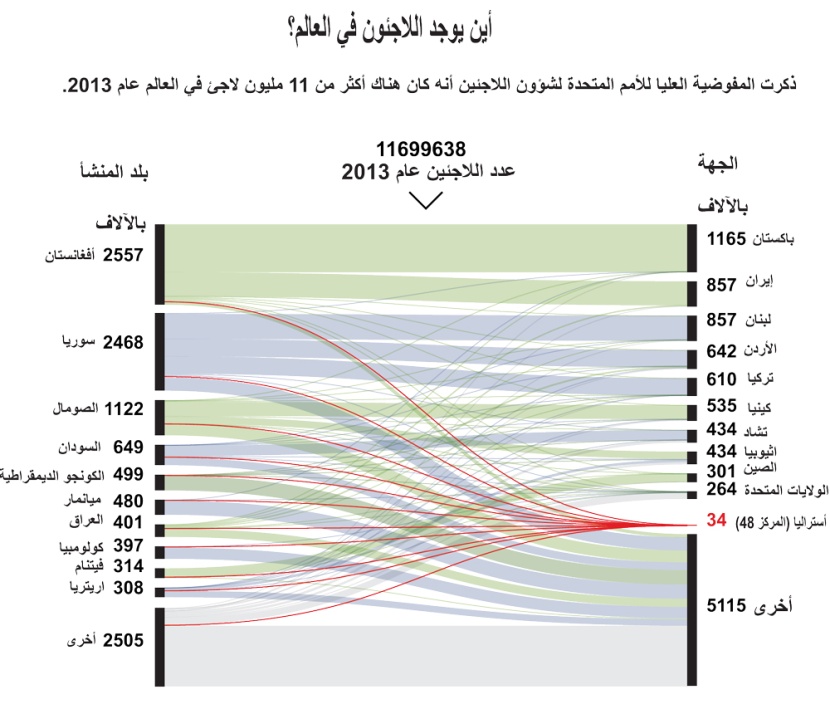 أماكن تجمع لاجئي العالم