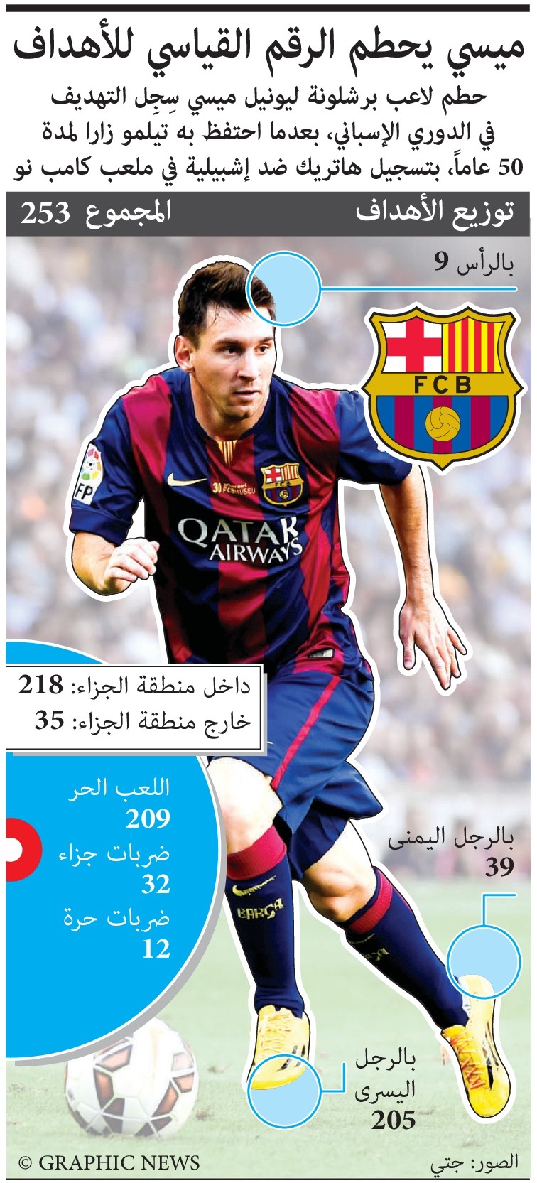 ميسي يحطم الرقم القياسي للأهداف في الدوري الإسباني