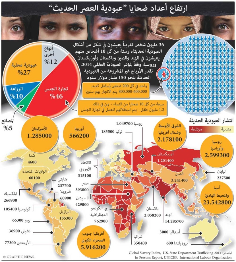 ارتفاع أعداد ضحايا عبودية العصر الحديث