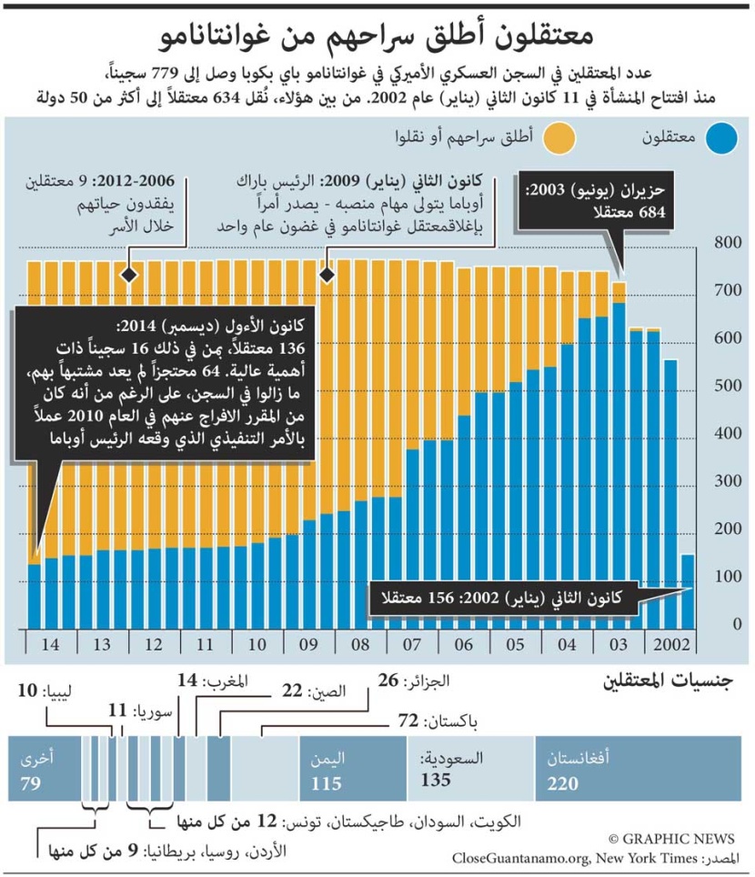 غوانتانامو: المعتقلون الذين أطلق سراحهم