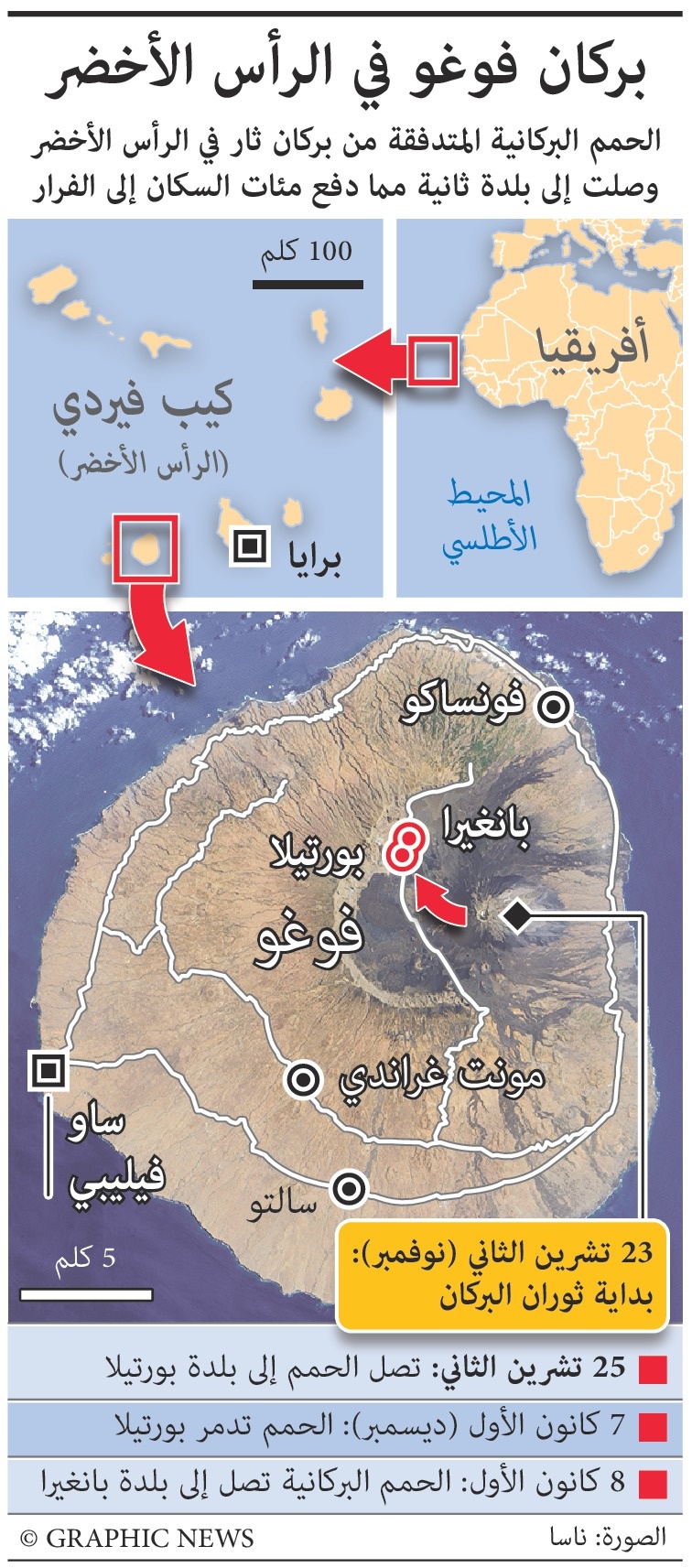 الرأس الأخضر: بركان فوغو يهدد بتدمير بلدة ثانية