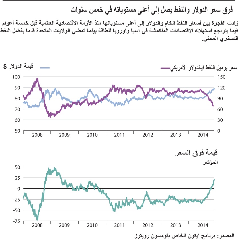 فرق السعر بين الدولار والنفط يصل إلى أعلى مستوياته في 5 سنوات